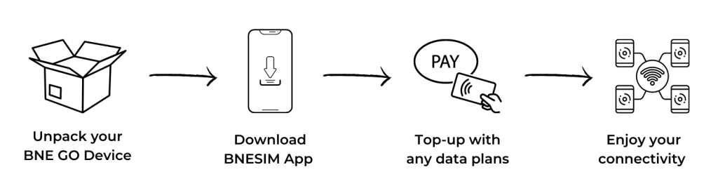 how to top up BNE go pocket wifi