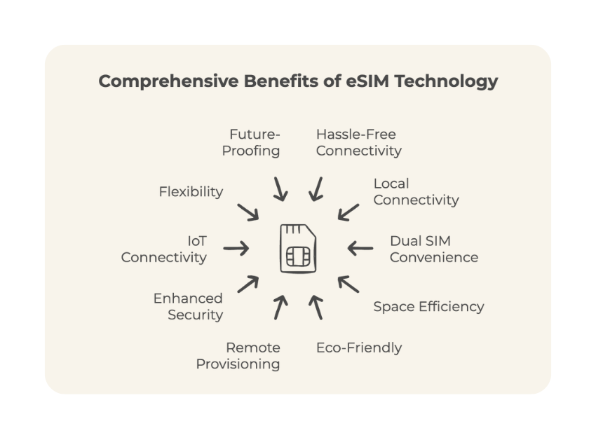 Graphic illustrating the benefits of eSIM technology, highlighting convenience, flexibility, and global connectivity.