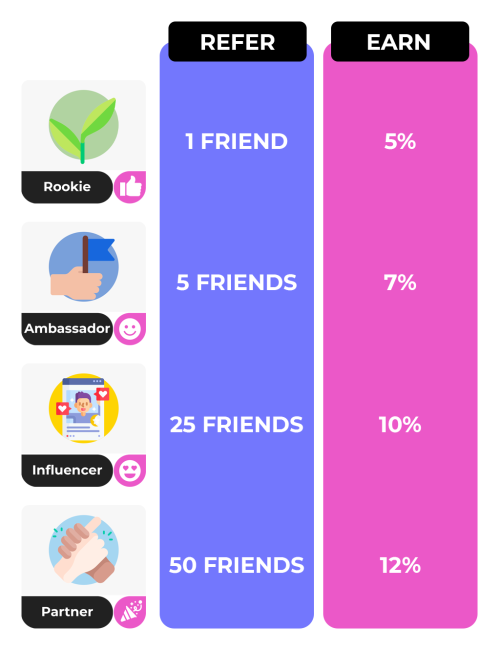Levels_Benefits Chart